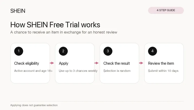 Four-step overview of the SHEIN Free Trial application process
