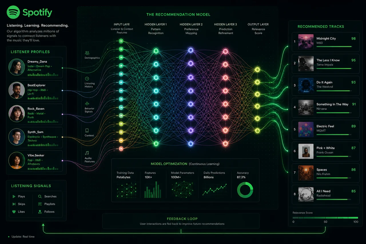 Featured: How the Spotify Algorithm Works and Recommends Songs
